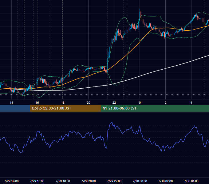 2016年7月29日（金） EUR/USD 5分足チャート