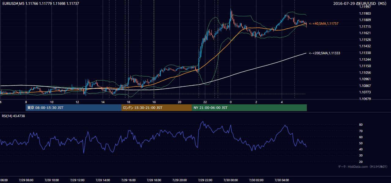2016-07-29(金) EUR/USD 5分足チャート