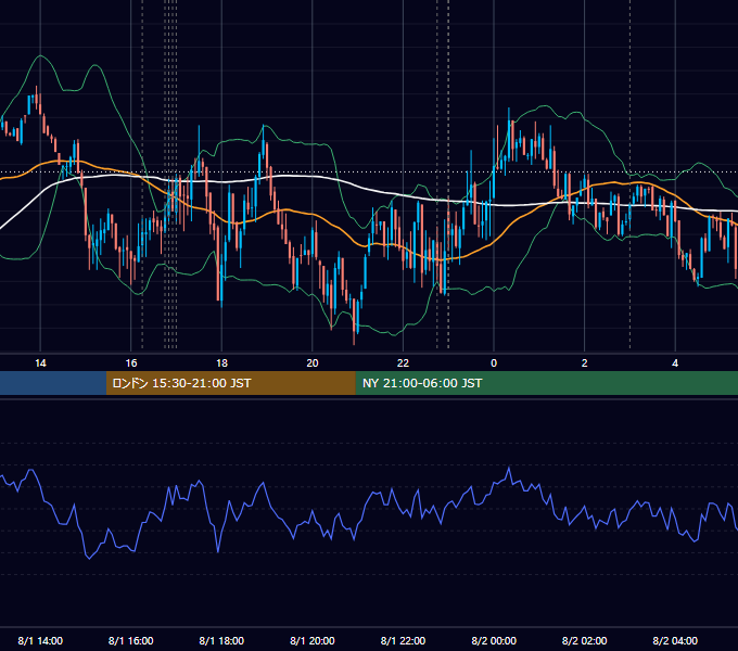 2016年8月1日（月） EUR/USD 5分足チャート