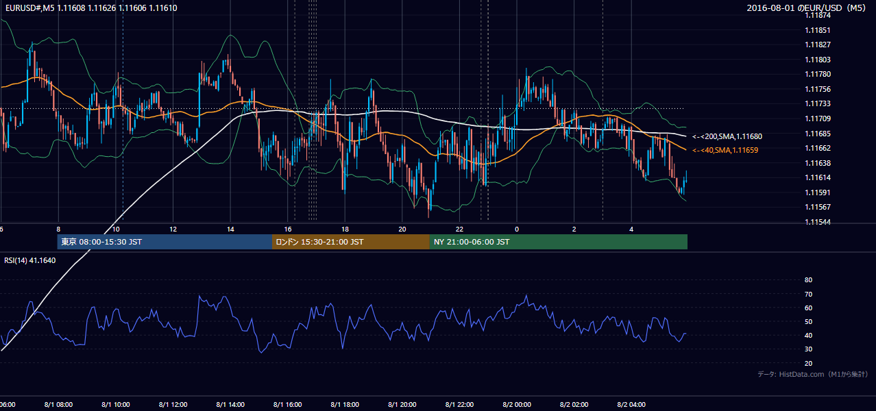 2016-08-01(月) EUR/USD 5分足チャート