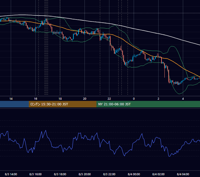 2016年8月3日（水） EUR/USD 5分足チャート