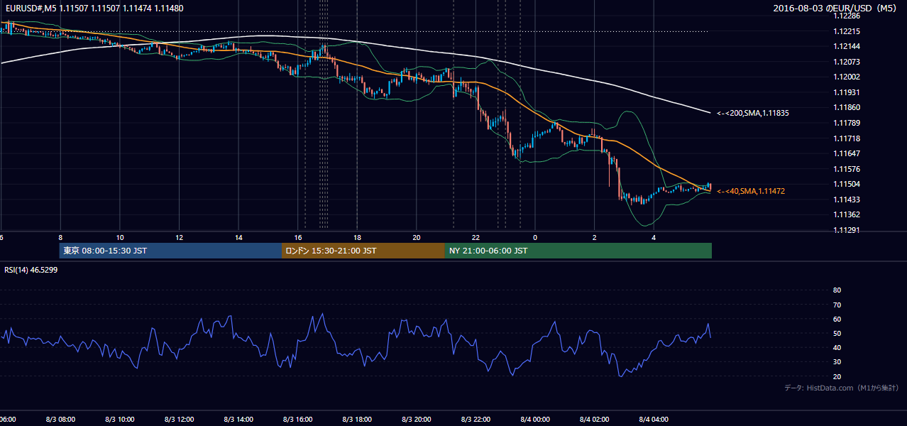 2016年8月3日(水) EUR/USD 5分足チャート