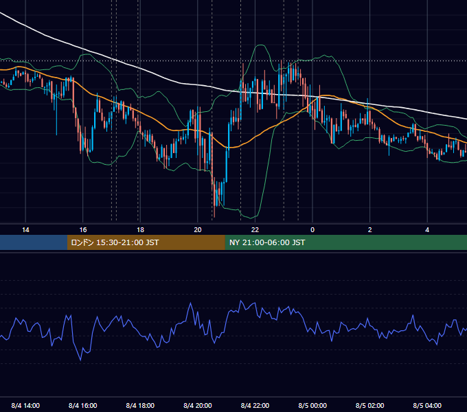 2016年8月4日（木） EUR/USD 5分足チャート
