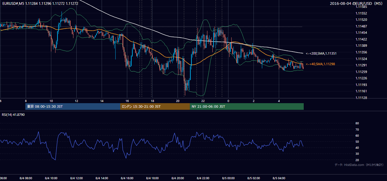 2016年8月4日(木) EUR/USD 5分足チャート