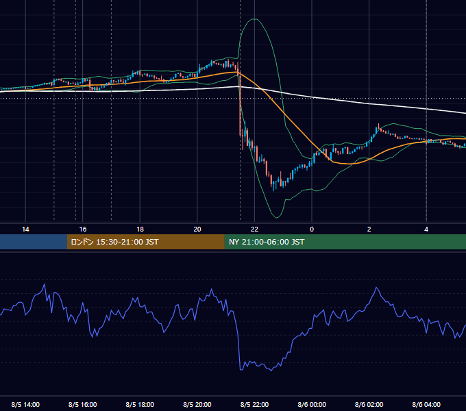 2016年8月5日（金） EUR/USD 5分足チャート