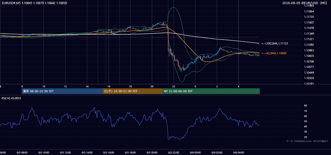 2016年8月5日(金) EUR/USD 5分足チャート