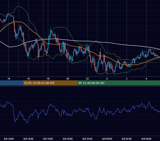 2016年8月8日（月） EUR/USD 5分足チャート