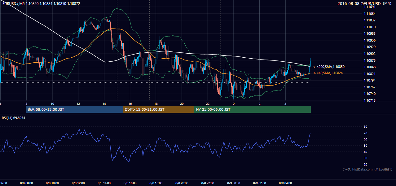 2016-08-08(月) EUR/USD 5分足チャート