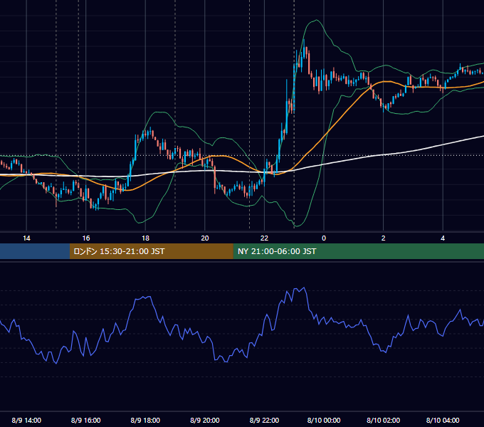 2016年8月9日（火） EUR/USD 5分足チャート