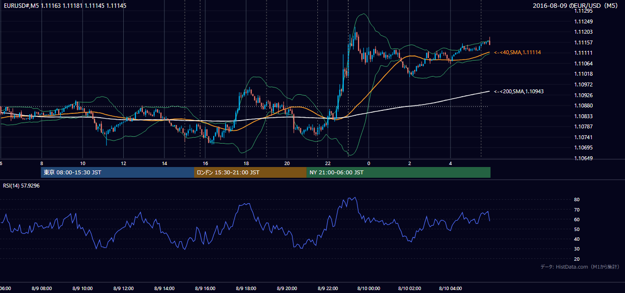 2016-08-09(火) EUR/USD 5分足チャート