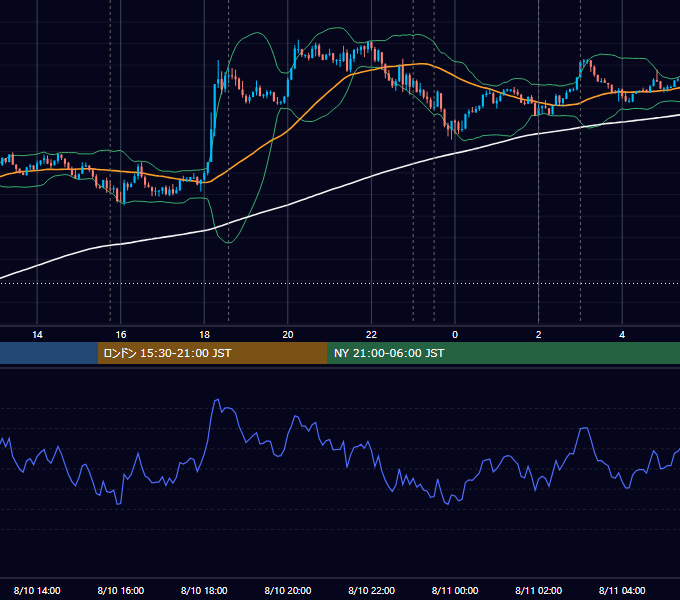 2016年8月10日（水） EUR/USD 5分足チャート