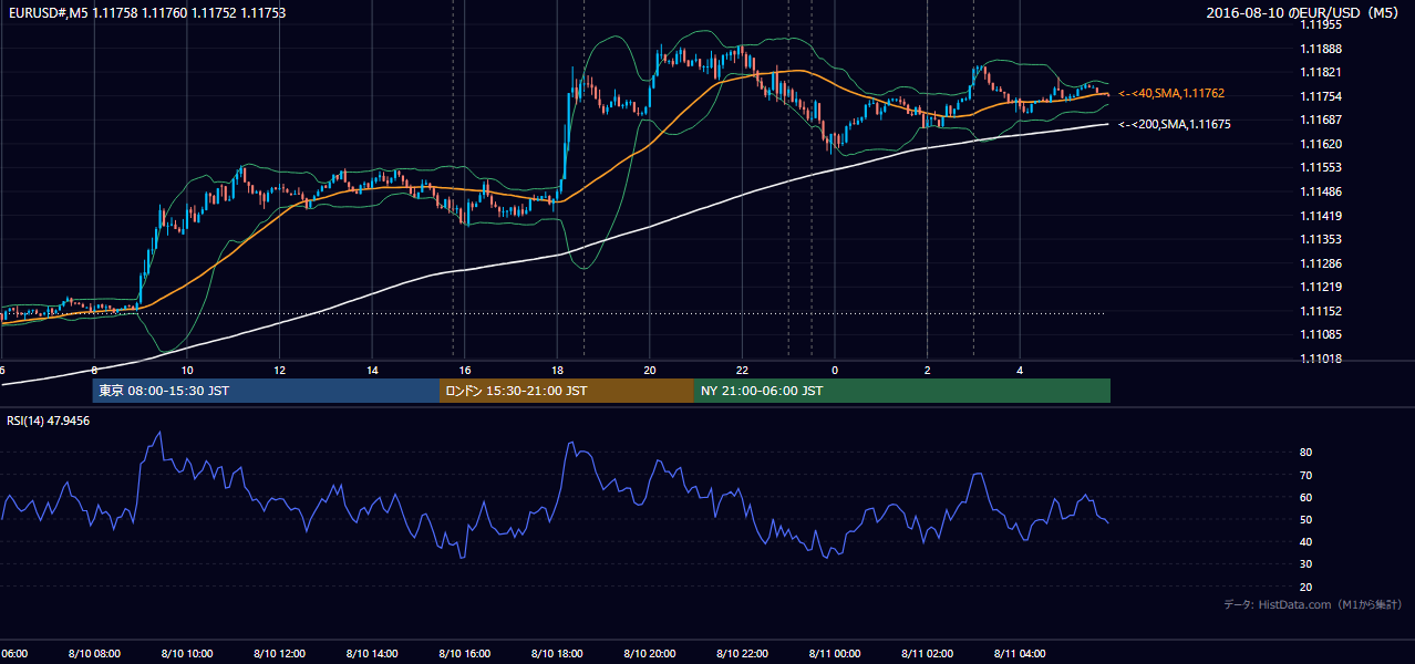 2016年8月10日(水) EUR/USD 5分足チャート