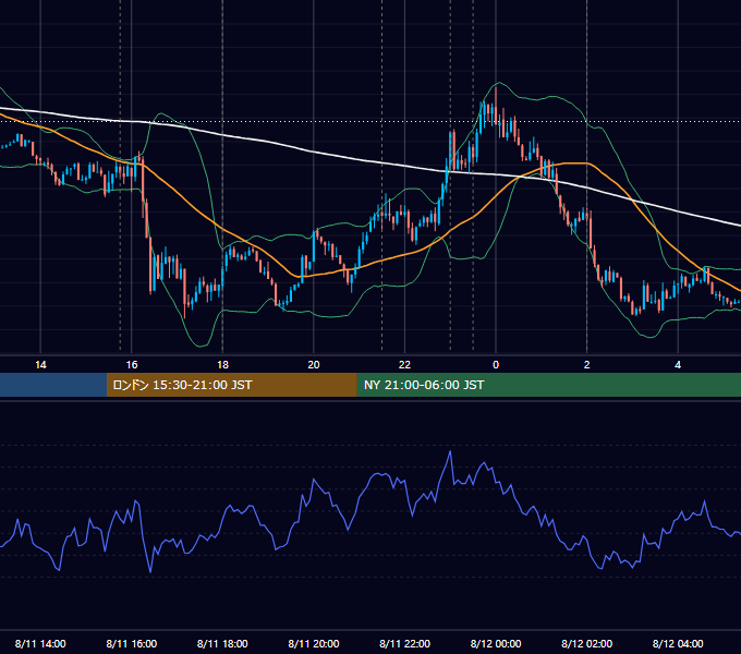 2016年8月11日（木） EUR/USD 5分足チャート