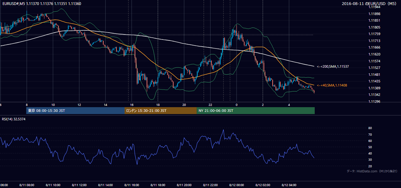 2016年8月11日(木) EUR/USD 5分足チャート