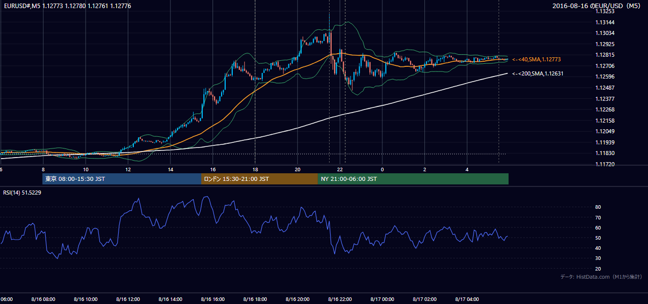 2016年8月16日(火) EUR/USD 5分足チャート