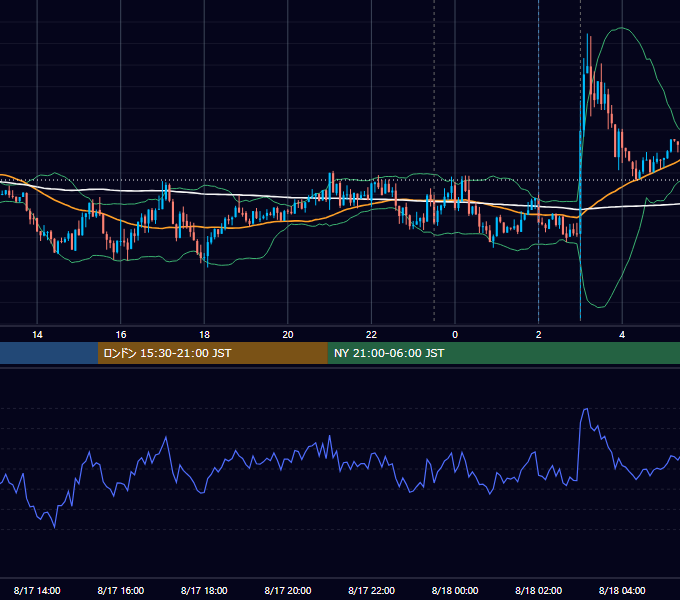 2016年8月17日（水） EUR/USD 5分足チャート