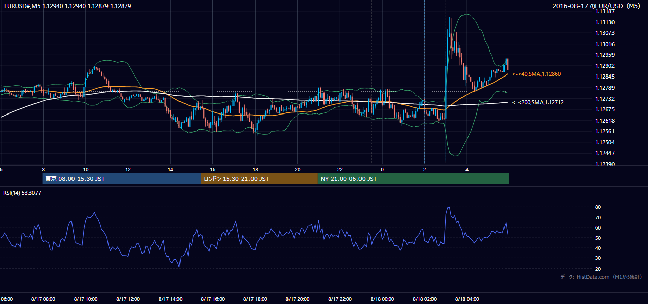 2016年8月17日(水) EUR/USD 5分足チャート
