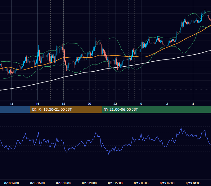 2016年8月18日（木） EUR/USD 5分足チャート
