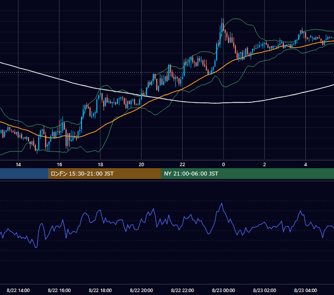 2016年8月22日（月） EUR/USD 5分足チャート