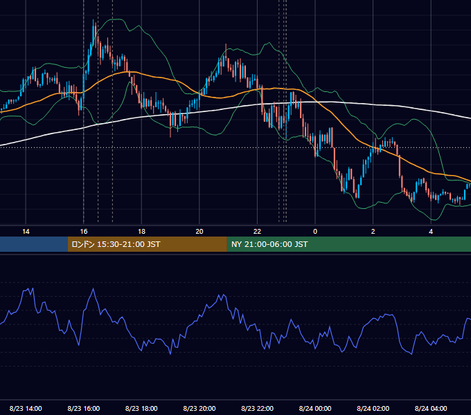 2016年8月23日（火） EUR/USD 5分足チャート