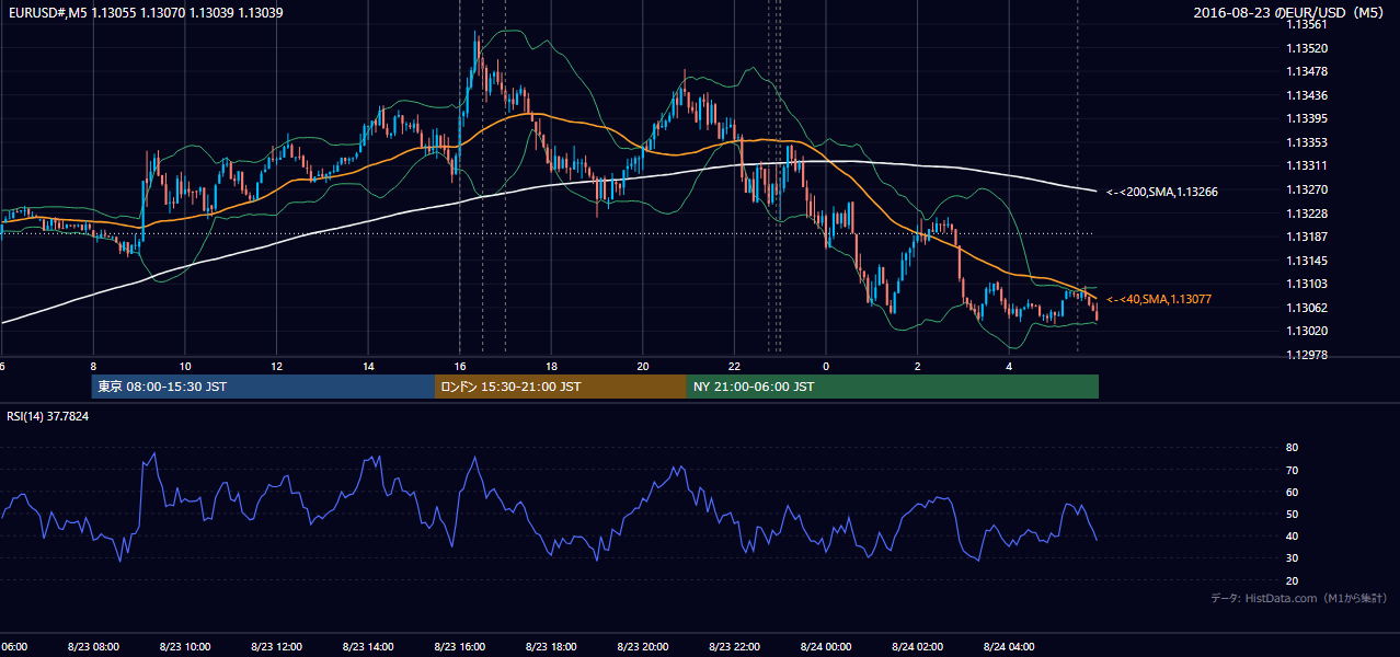 2016-08-23(火) EUR/USD 5分足チャート