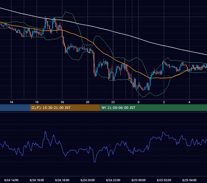 2016年8月24日（水） EUR/USD 5分足チャート