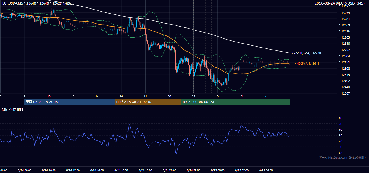 2016-08-24(水) EUR/USD 5分足チャート