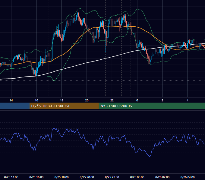 2016年8月25日（木） EUR/USD 5分足チャート