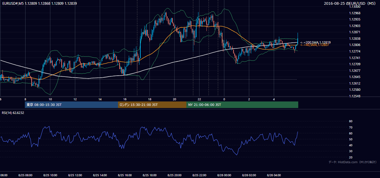 2016-08-25(木) EUR/USD 5分足チャート