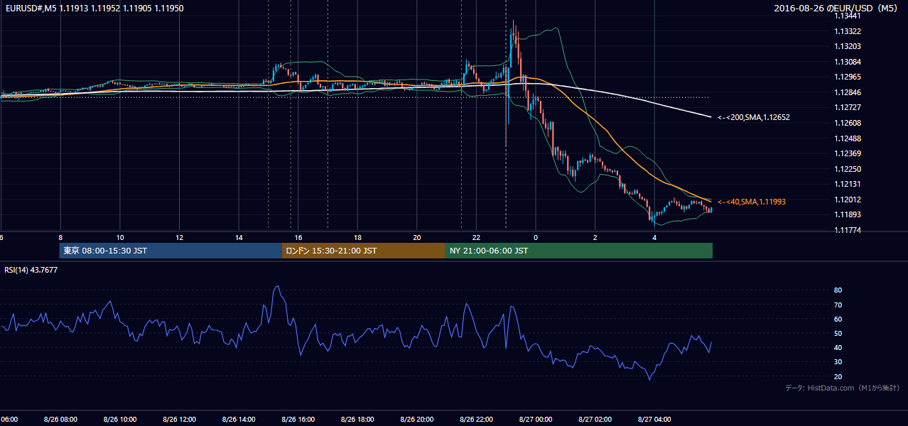 2016年8月26日(金) EUR/USD 5分足チャート
