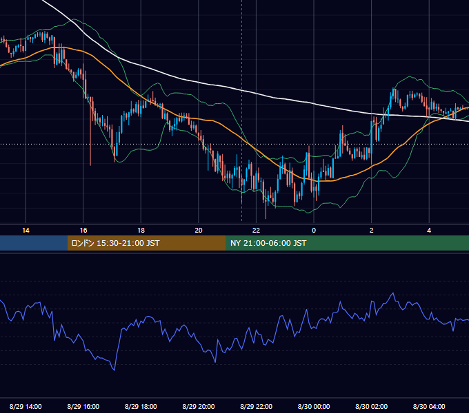 2016年8月29日（月） EUR/USD 5分足チャート