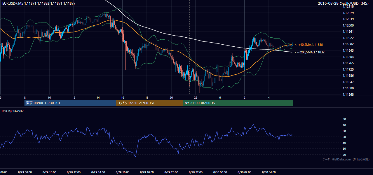 2016年8月29日(月) EUR/USD 5分足チャート