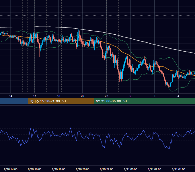 2016年8月30日（火） EUR/USD 5分足チャート