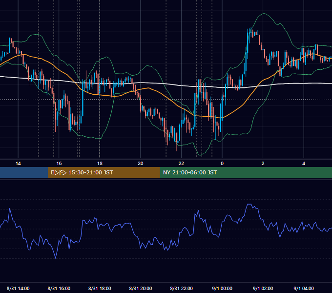 2016年8月31日（水） EUR/USD 5分足チャート