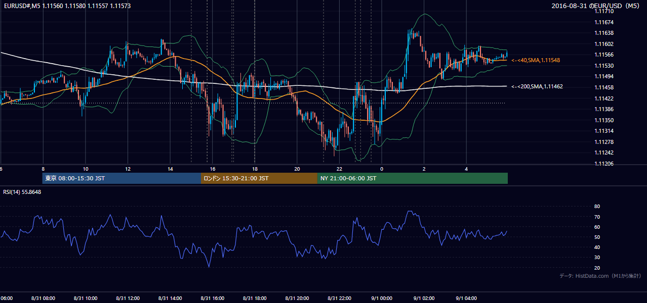 2016-08-31(水) EUR/USD 5分足チャート