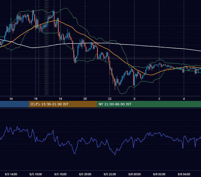 2016年9月5日（月） EUR/USD 5分足チャート