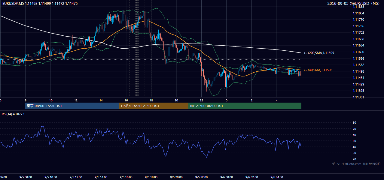 2016年9月5日(月) EUR/USD 5分足チャート