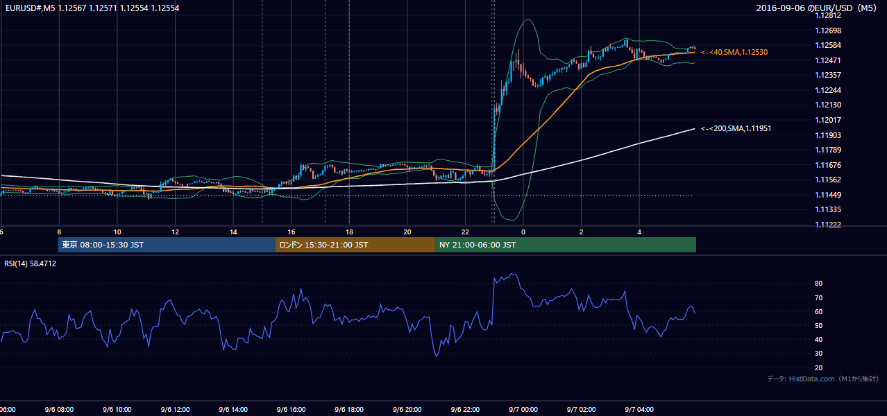 2016年9月6日（火） EUR/USD 5分足チャート