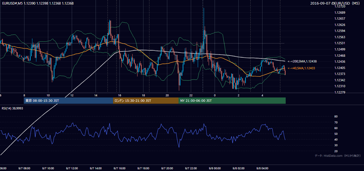 2016年9月7日(水) EUR/USD 5分足チャート