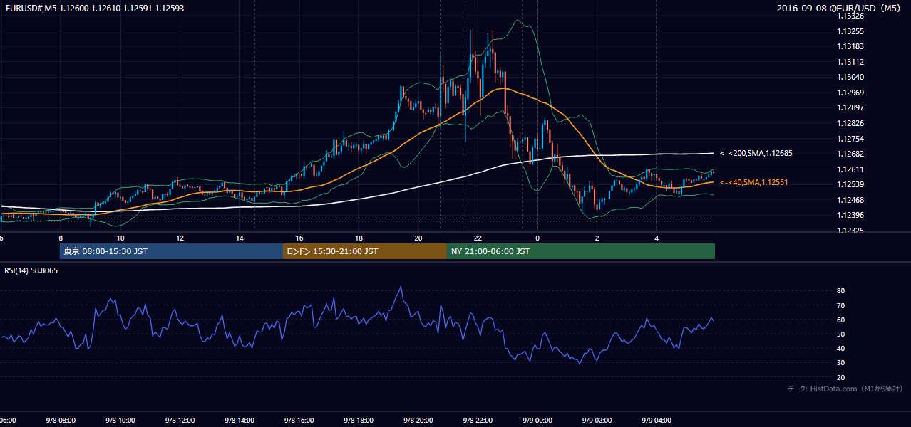 2016-09-08(木) EUR/USD 5分足チャート