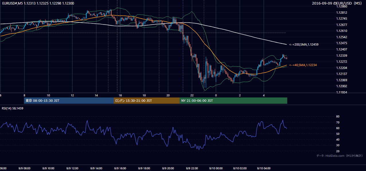 2016年9月9日(金) EUR/USD 5分足チャート