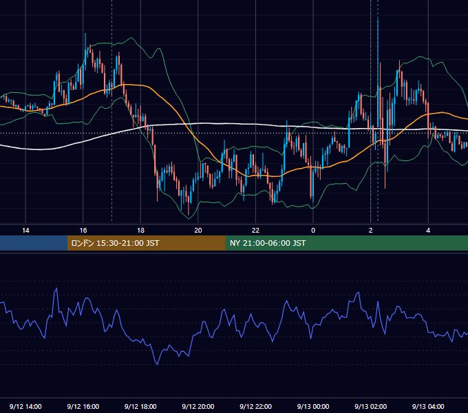 2016年9月12日（月） EUR/USD 5分足チャート