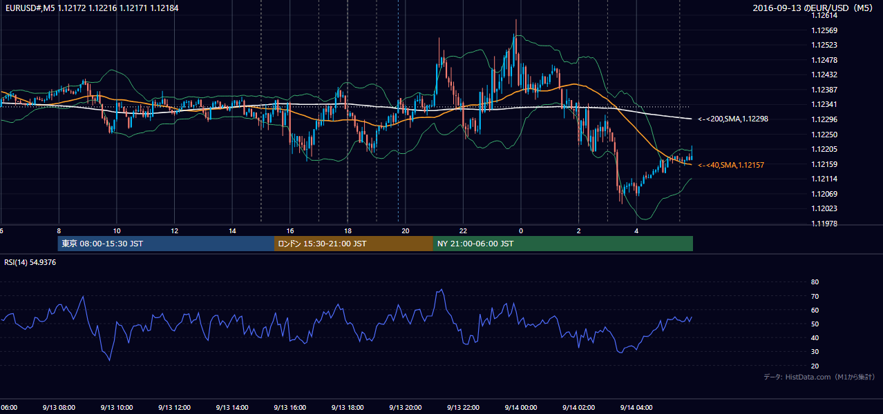 2016年9月13日(火) EUR/USD 5分足チャート