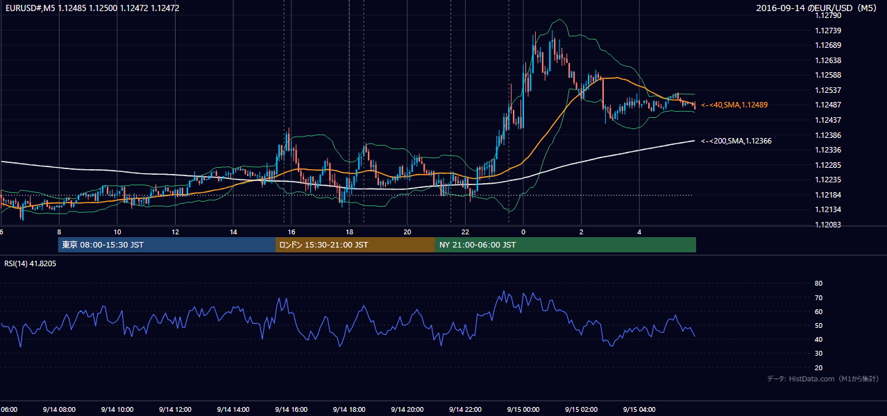 2016年9月14日(水) EUR/USD 5分足チャート