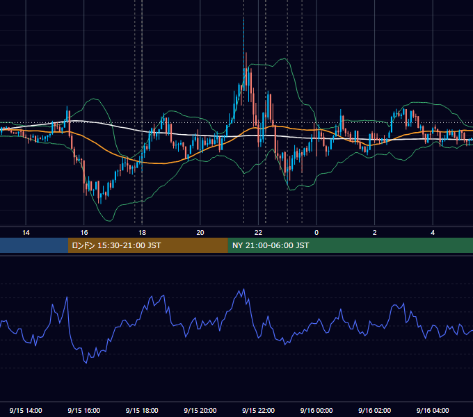 2016年9月15日（木） EUR/USD 5分足チャート