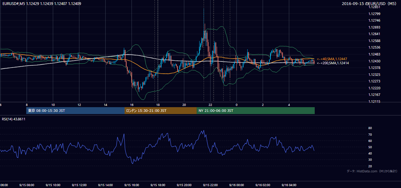 2016-09-15(木) EUR/USD 5分足チャート