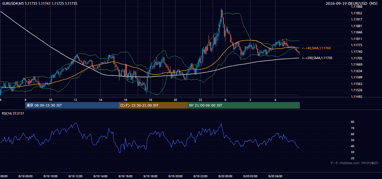 2016年9月19日(月) EUR/USD 5分足チャート