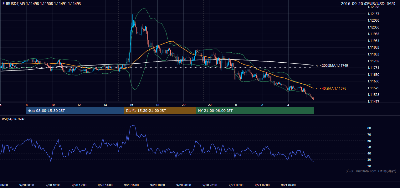 2016年9月20日(火) EUR/USD 5分足チャート