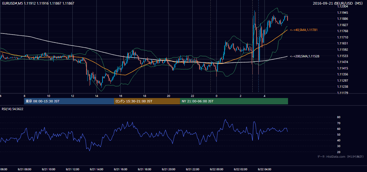2016年9月21日(水) EUR/USD 5分足チャート