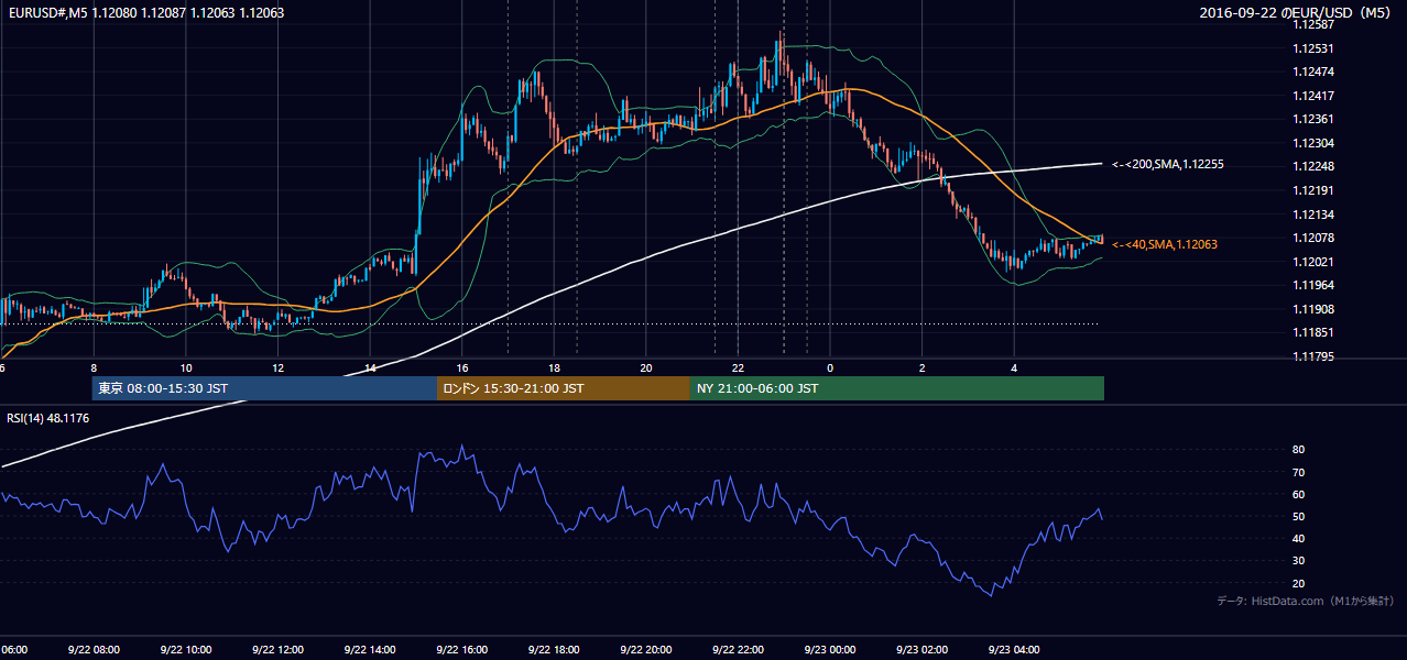 2016年9月22日(木) EUR/USD 5分足チャート